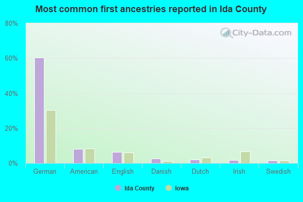 Most common first ancestries reported in Ida County