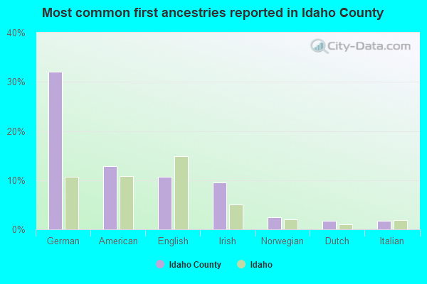 Most common first ancestries reported in Idaho County