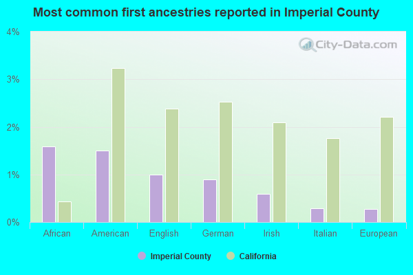 Most common first ancestries reported in Imperial County