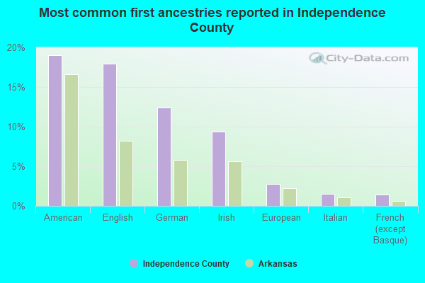 Most common first ancestries reported in Independence County