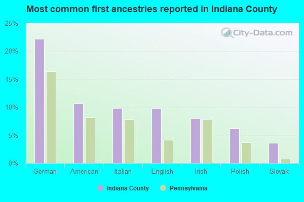 Most common first ancestries reported in Indiana County