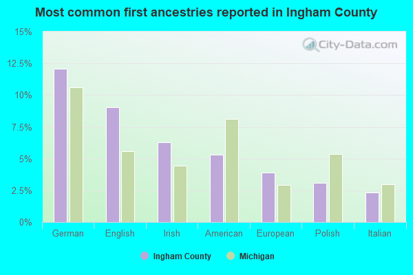 Most common first ancestries reported in Ingham County