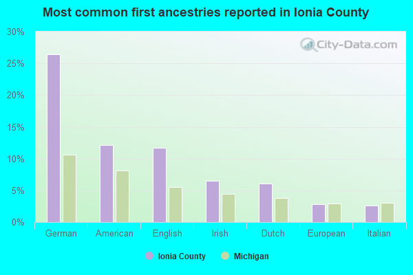 Most common first ancestries reported in Ionia County