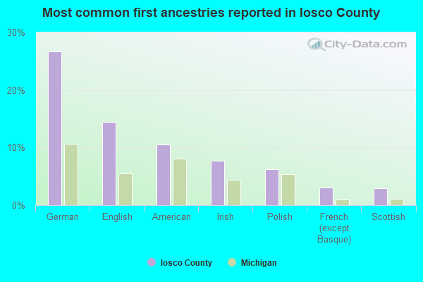 Most common first ancestries reported in Iosco County