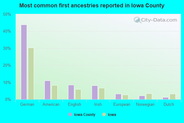 Most common first ancestries reported in Iowa County