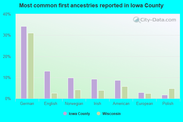 Most common first ancestries reported in Iowa County