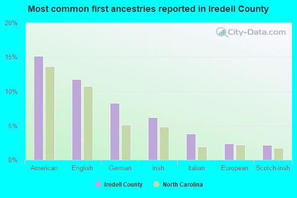 Most common first ancestries reported in Iredell County