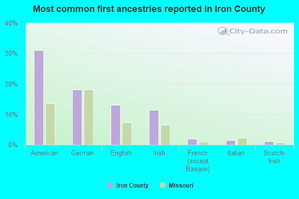Most common first ancestries reported in Iron County