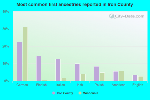 Most common first ancestries reported in Iron County