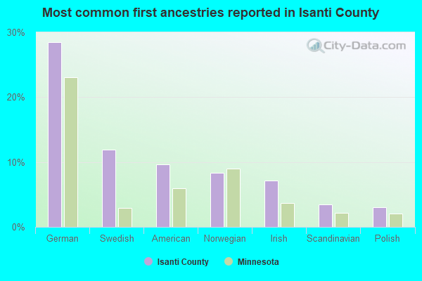 Most common first ancestries reported in Isanti County