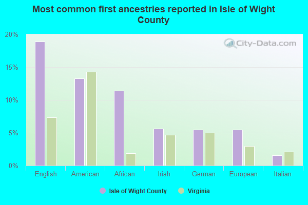 Most common first ancestries reported in Isle of Wight County