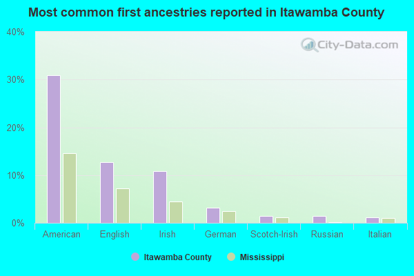 Most common first ancestries reported in Itawamba County