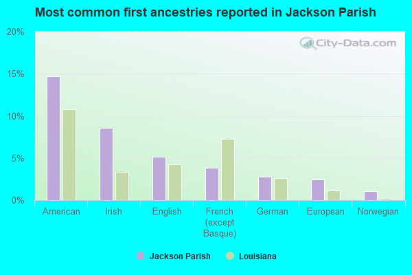 Most common first ancestries reported in Jackson Parish