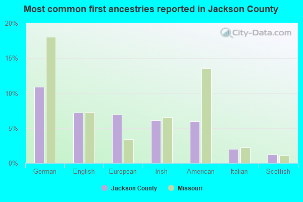 Most common first ancestries reported in Jackson County