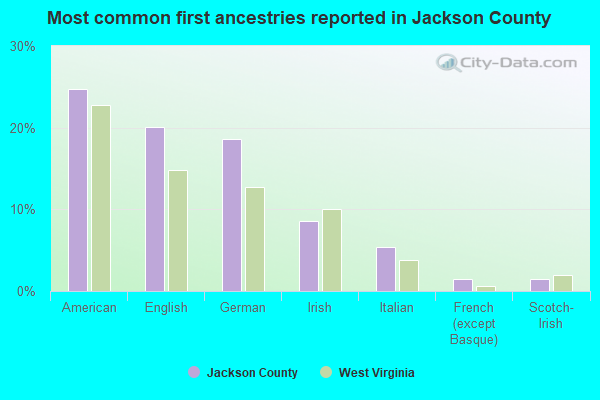 Most common first ancestries reported in Jackson County