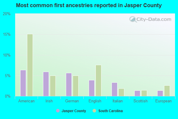 Most common first ancestries reported in Jasper County