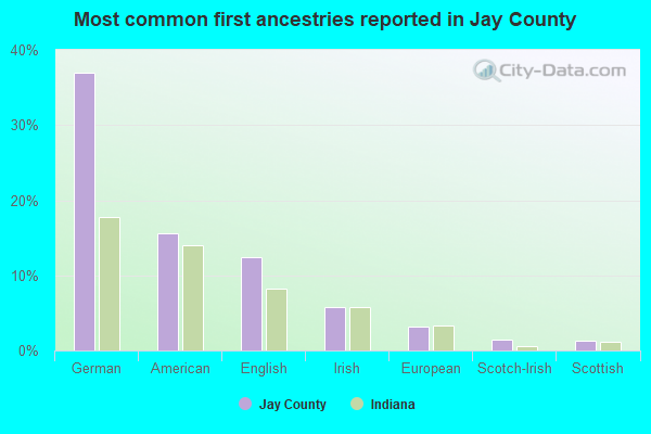 Most common first ancestries reported in Jay County