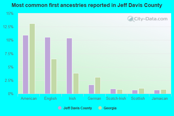 Most common first ancestries reported in Jeff Davis County