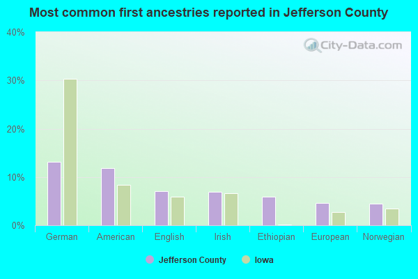 Most common first ancestries reported in Jefferson County