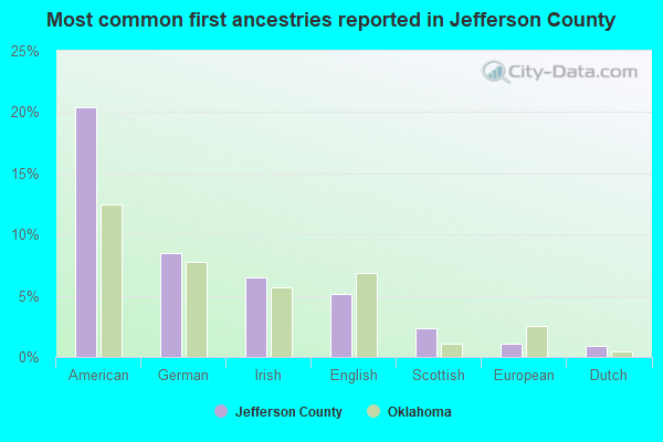 Most common first ancestries reported in Jefferson County