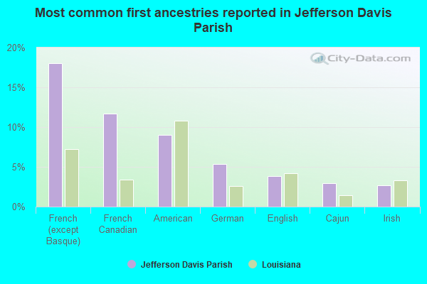 Most common first ancestries reported in Jefferson Davis Parish