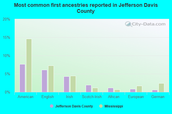 Most common first ancestries reported in Jefferson Davis County