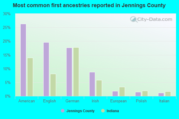 Most common first ancestries reported in Jennings County