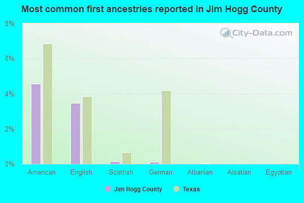 Most common first ancestries reported in Jim Hogg County