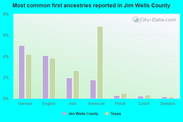 Most common first ancestries reported in Jim Wells County