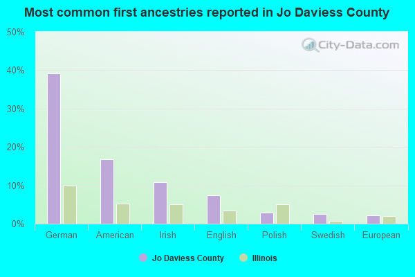 Most common first ancestries reported in Jo Daviess County
