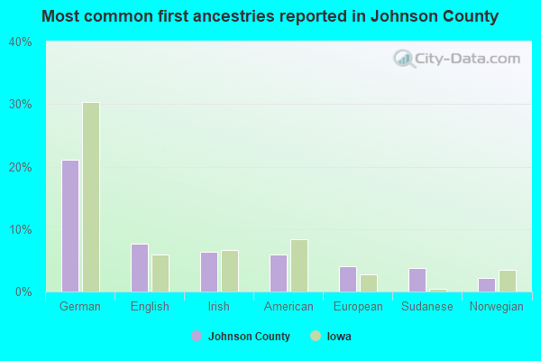 Most common first ancestries reported in Johnson County