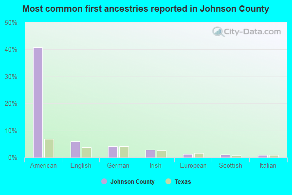 Most common first ancestries reported in Johnson County
