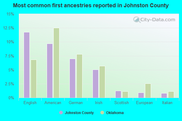 Most common first ancestries reported in Johnston County