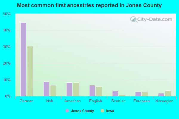 Most common first ancestries reported in Jones County