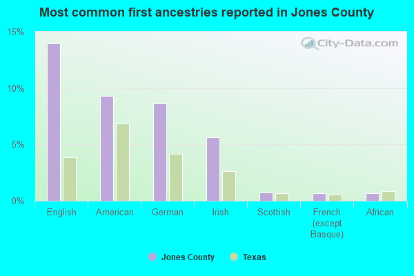 Most common first ancestries reported in Jones County