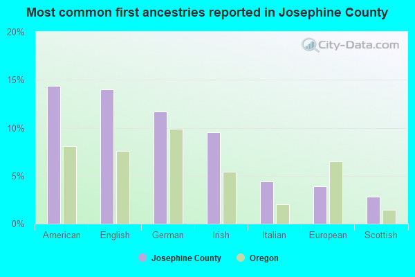 Most common first ancestries reported in Josephine County