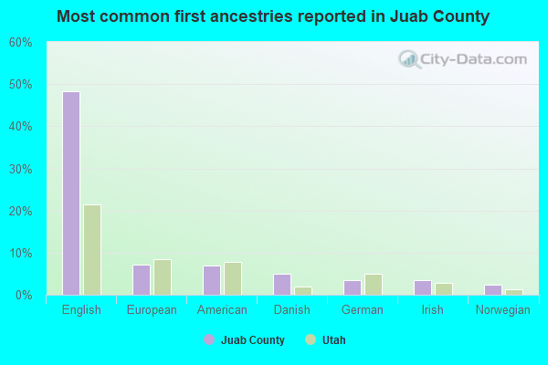 Most common first ancestries reported in Juab County