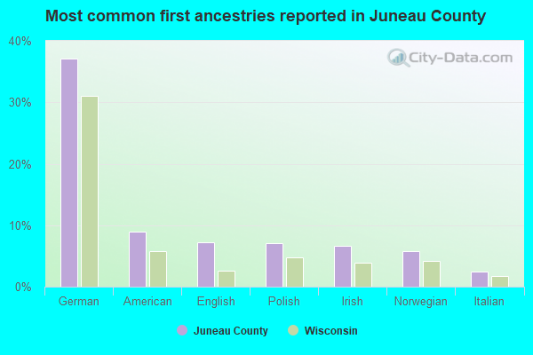 Most common first ancestries reported in Juneau County
