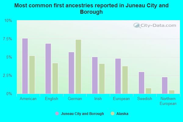 Most common first ancestries reported in Juneau City and Borough