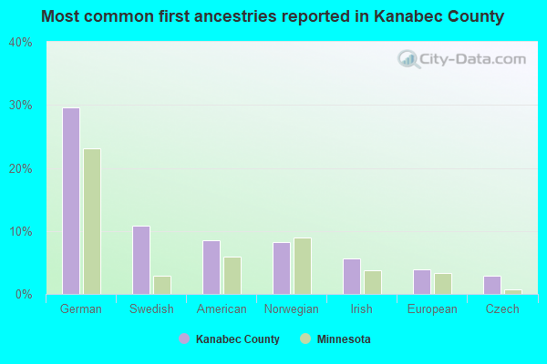 Most common first ancestries reported in Kanabec County