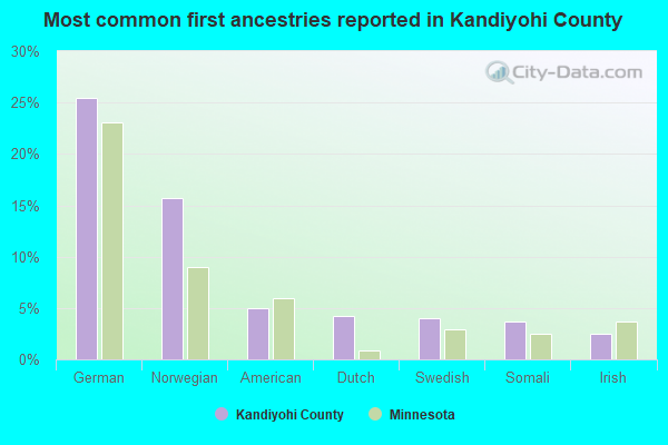 Most common first ancestries reported in Kandiyohi County