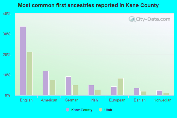Most common first ancestries reported in Kane County