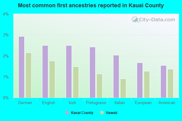 Most common first ancestries reported in Kauai County