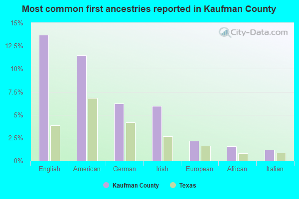 Most common first ancestries reported in Kaufman County