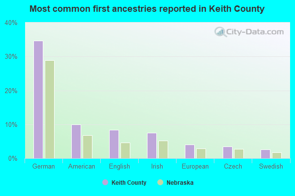 Most common first ancestries reported in Keith County