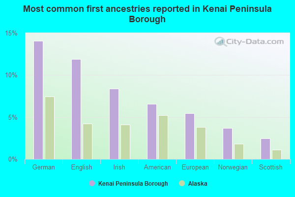 Most common first ancestries reported in Kenai Peninsula Borough