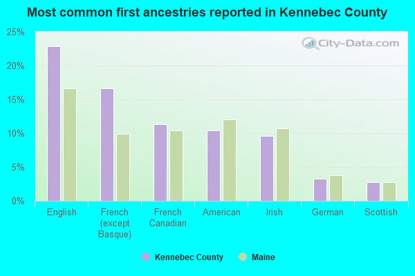 Most common first ancestries reported in Kennebec County