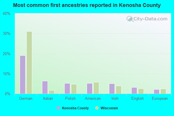 Most common first ancestries reported in Kenosha County