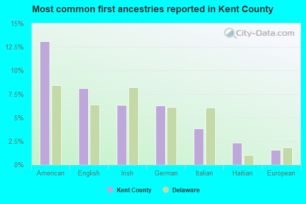 Most common first ancestries reported in Kent County
