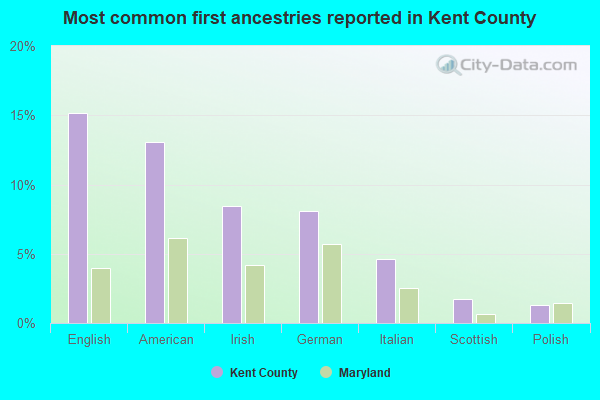 Most common first ancestries reported in Kent County